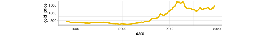 Time series